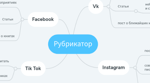 Mind Map: Рубрикатор