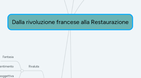 Mind Map: Dalla rivoluzione francese alla Restaurazione