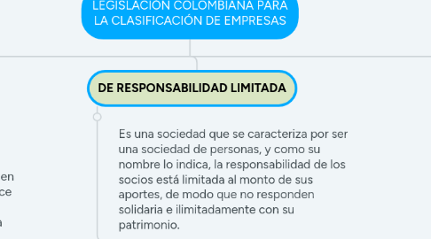 Mind Map: LEGISLACIÓN COLOMBIANA PARA LA CLASIFICACIÓN DE EMPRESAS