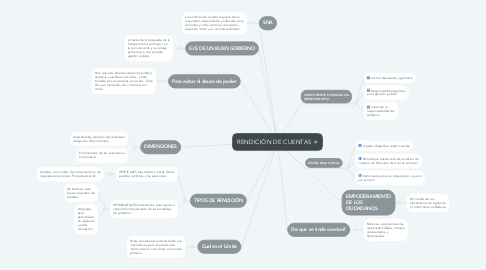 Mind Map: RENDICIÓN DE CUENTAS