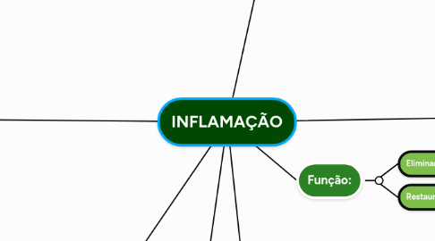 Mind Map: INFLAMAÇÃO