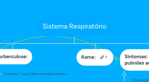 Mind Map: Sistema Respiratório