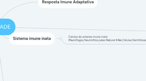 Mind Map: IMUNIDADE