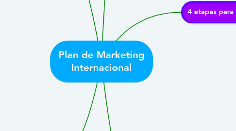 Mind Map: Plan de Marketing Internacional