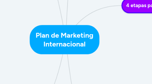 Mind Map: Plan de Marketing Internacional