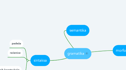 Mind Map: gramatika