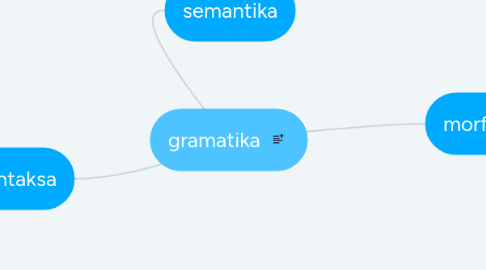 Mind Map: gramatika