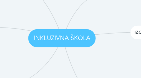 Mind Map: INKLUZIVNA ŠKOLA
