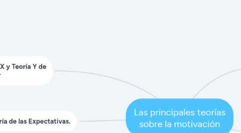 Mind Map: Las principales teorías sobre la motivación