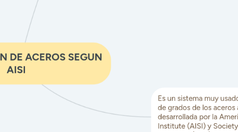 Mind Map: CLASIFICACION DE ACEROS SEGUN AISI