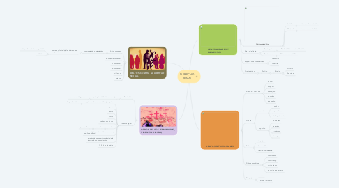 Mind Map: DERECHO PENAL