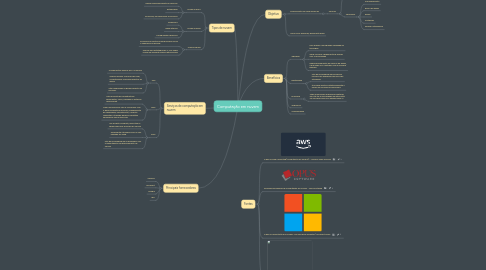 Mind Map: Computação em nuvem