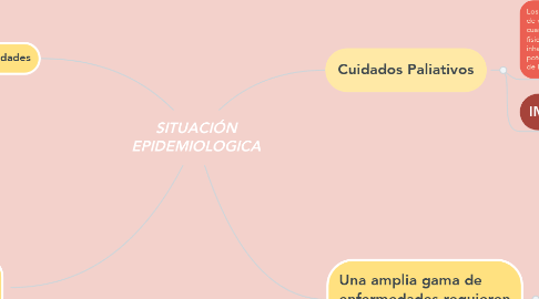 Mind Map: SITUACIÓN EPIDEMIOLOGICA