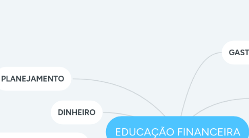 Mind Map: EDUCAÇÃO FINANCEIRA