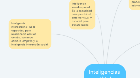 Mind Map: Inteligencias  múltiples