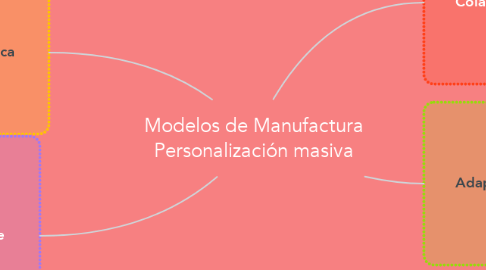 Mind Map: Modelos de Manufactura Personalización masiva