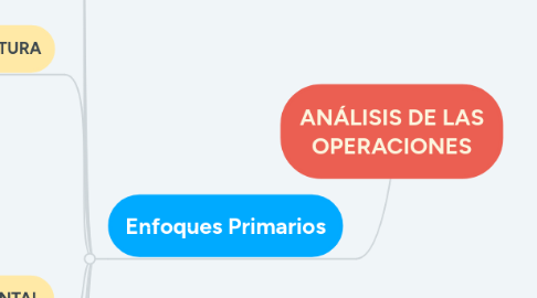 Mind Map: ANÁLISIS DE LAS OPERACIONES