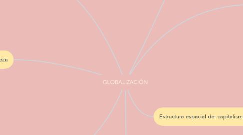 Mind Map: GLOBALIZACIÓN