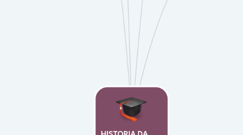 Mind Map: HISTORIA DA EDUCAÇÃO