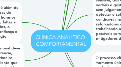 Mind Map: CLINICA ANALITICO- COMPORTAMENTAL