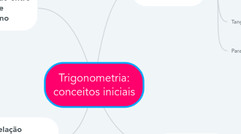 Mind Map: Trigonometria: conceitos iniciais