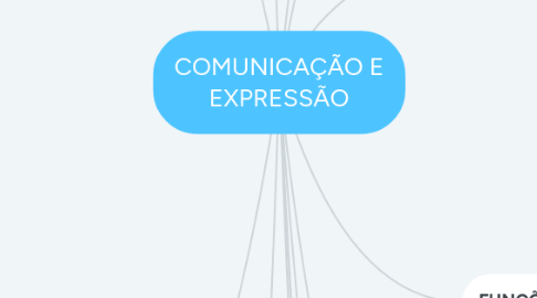 Mind Map: COMUNICAÇÃO E EXPRESSÃO