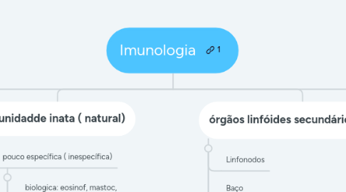 Mind Map: Imunologia