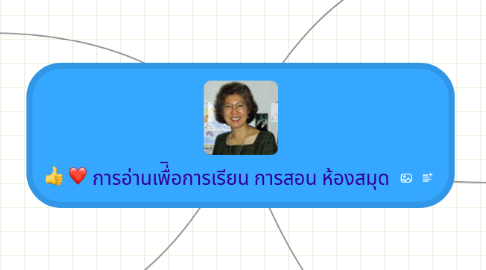 Mind Map: การอ่านเพื่ิอการเรียน การสอน ห้องสมุด