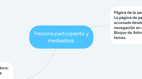 Mind Map: Persona participante y mediadora.