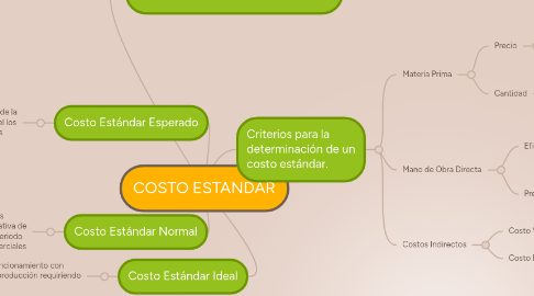 Mind Map: COSTO ESTANDAR