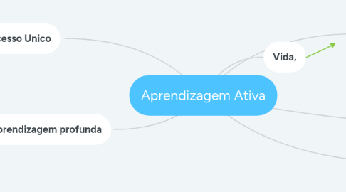 Mind Map: Aprendizagem Ativa