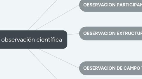 Mind Map: Tipos de observación científica