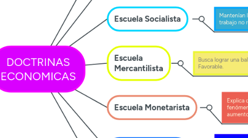 Mind Map: DOCTRINAS ECONOMICAS