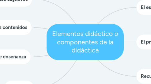 Mind Map: Elementos didáctico o componentes de la didáctica