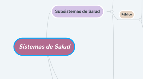 Mind Map: Sistemas de Salud