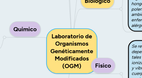 Mind Map: Laboratorio de Organismos Genéticamente Modificados (OGM)