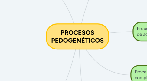 Mind Map: PROCESOS PEDOGENÉTICOS