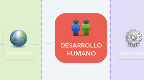 Mind Map: DESARROLLO HUMANO