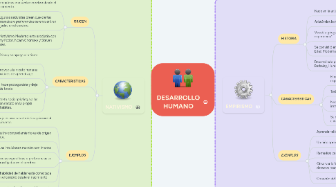 Mind Map: DESARROLLO HUMANO