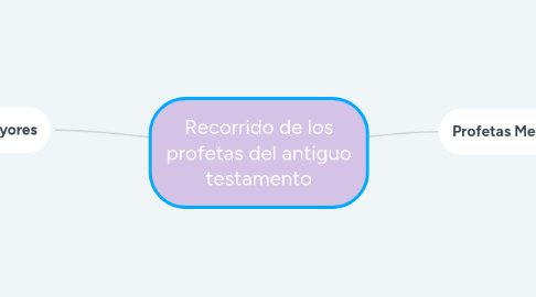 Mind Map: Recorrido de los profetas del antiguo testamento