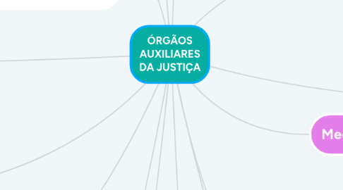 Mind Map: ÓRGÃOS AUXILIARES DA JUSTIÇA
