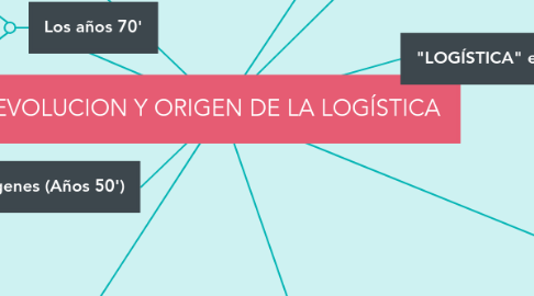 Mind Map: EVOLUCION Y ORIGEN DE LA LOGÍSTICA