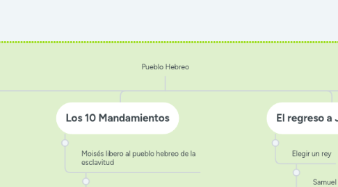 Mind Map: Pueblo Hebreo