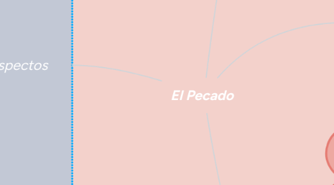 Mind Map: El Pecado