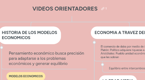 Mind Map: VIDEOS ORIENTADORES