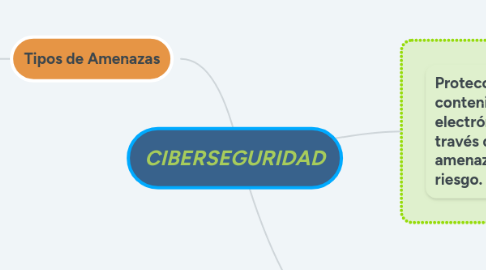 Mind Map: CIBERSEGURIDAD