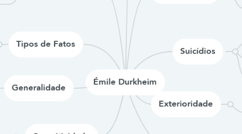 Mind Map: Émile Durkheim