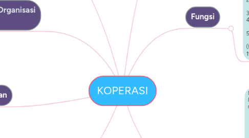 Mind Map: KOPERASI