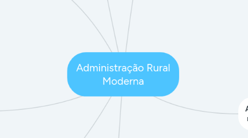 Mind Map: Administração Rural Moderna