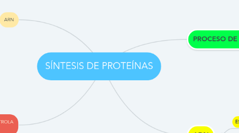 Mind Map: SÍNTESIS DE PROTEÍNAS